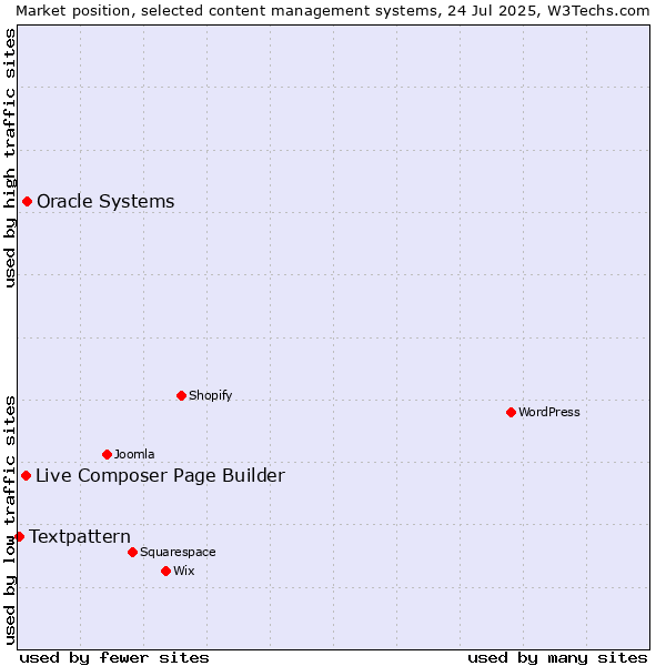 Market position of Oracle Systems vs. Live Composer Page Builder vs. Textpattern