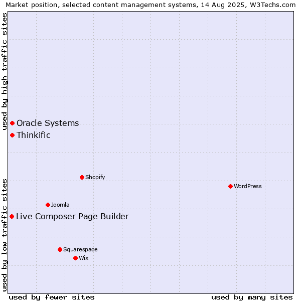 Market position of Oracle Systems vs. Thinkific vs. Live Composer Page Builder