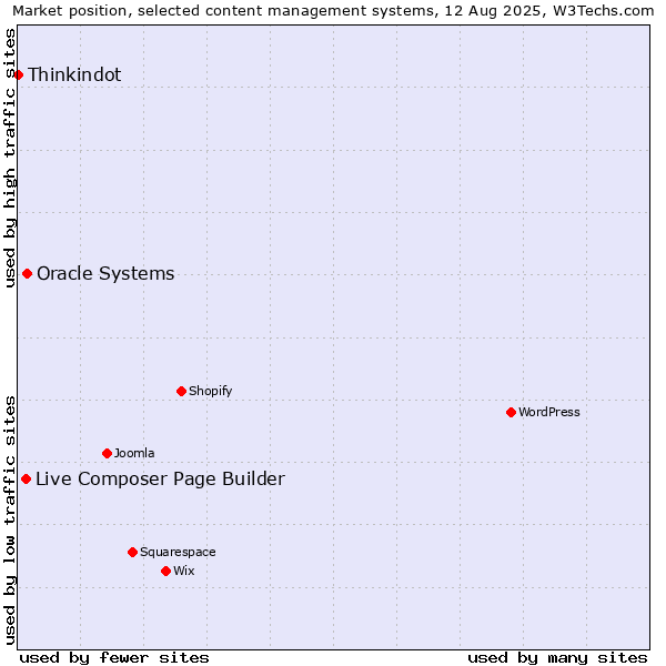 Market position of Oracle Systems vs. Live Composer Page Builder vs. Thinkindot