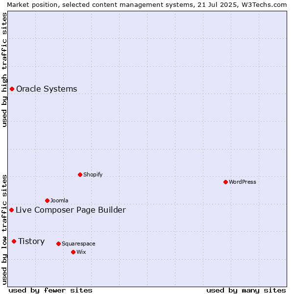 Market position of Tistory vs. Oracle Systems vs. Live Composer Page Builder
