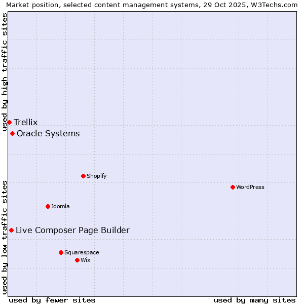 Market position of Oracle Systems vs. Live Composer Page Builder vs. Trellix