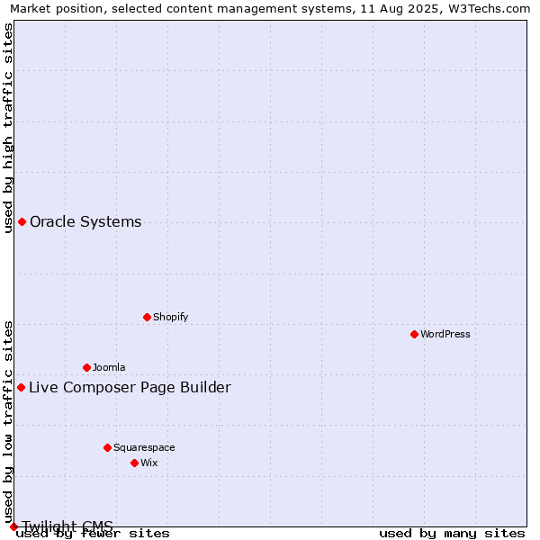 Market position of Oracle Systems vs. Live Composer Page Builder vs. Twilight CMS
