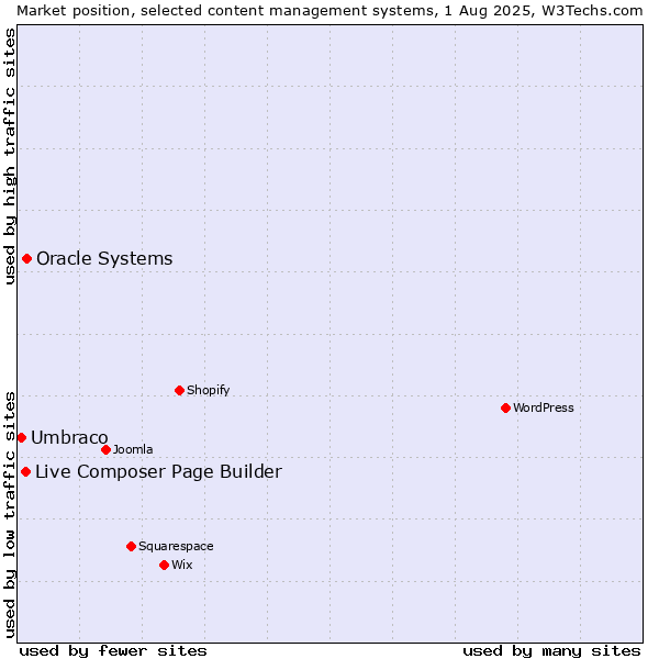Market position of Oracle Systems vs. Live Composer Page Builder vs. Umbraco