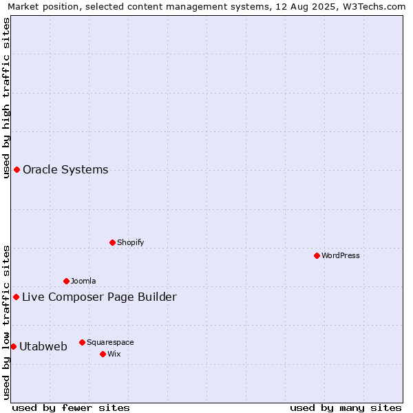 Market position of Oracle Systems vs. Live Composer Page Builder vs. Utabweb