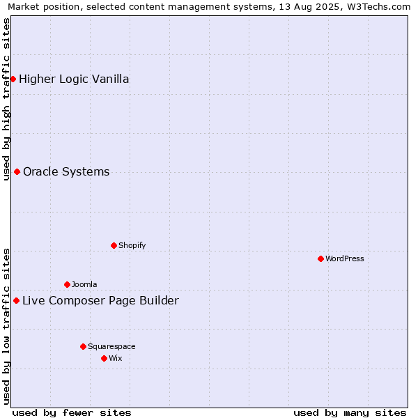 Market position of Oracle Systems vs. Live Composer Page Builder vs. Higher Logic Vanilla