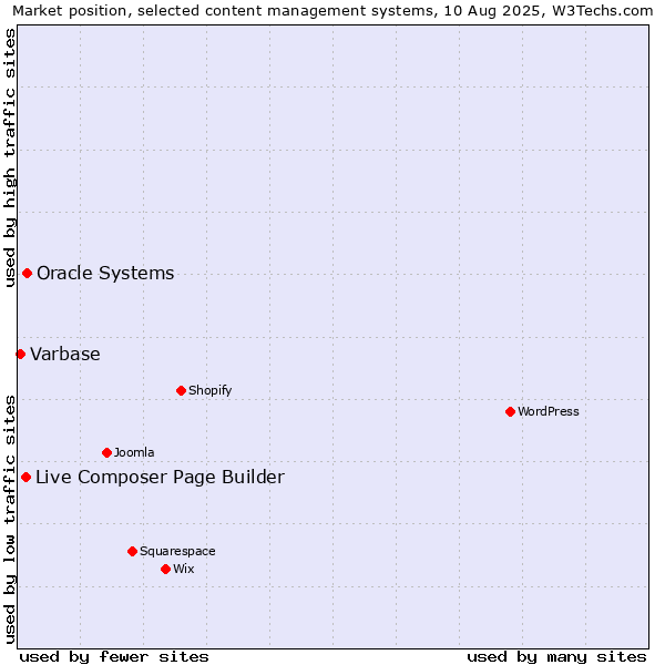 Market position of Oracle Systems vs. Live Composer Page Builder vs. Varbase