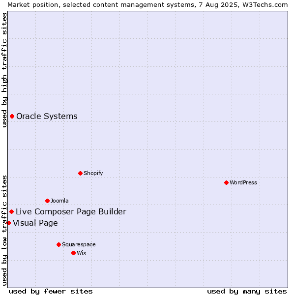 Market position of Oracle Systems vs. Live Composer Page Builder vs. Visual Page