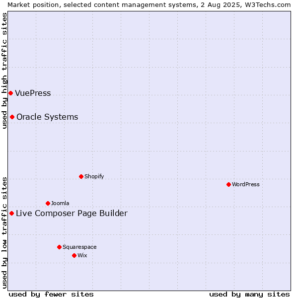 Market position of Oracle Systems vs. Live Composer Page Builder vs. VuePress