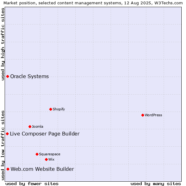 Market position of Web.com Website Builder vs. Oracle Systems vs. Live Composer Page Builder