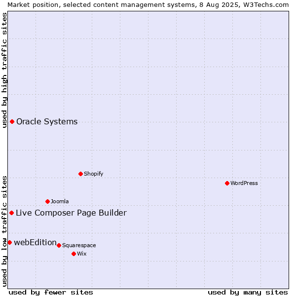 Market position of Oracle Systems vs. Live Composer Page Builder vs. webEdition