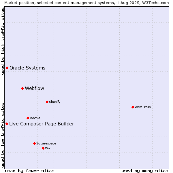Market position of Webflow vs. Oracle Systems vs. Live Composer Page Builder