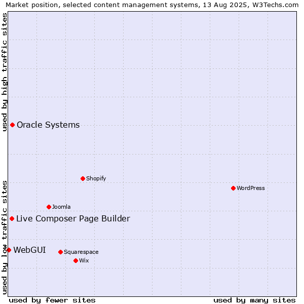 Market position of Oracle Systems vs. Live Composer Page Builder vs. WebGUI