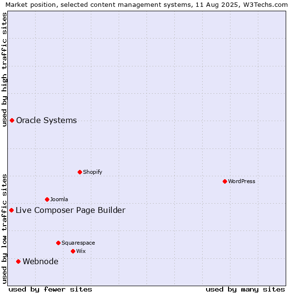 Market position of Webnode vs. Oracle Systems vs. Live Composer Page Builder
