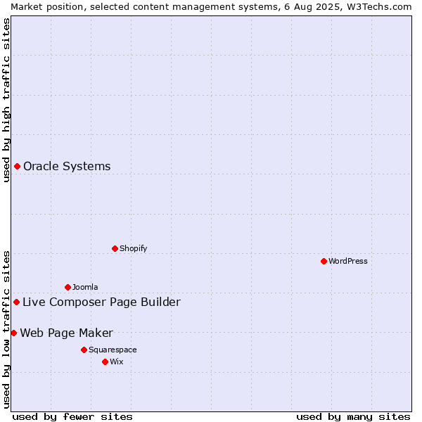 Market position of Oracle Systems vs. Live Composer Page Builder vs. Web Page Maker