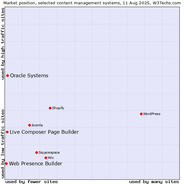 Market position of Oracle Systems vs. Live Composer Page Builder vs. Web Presence Builder