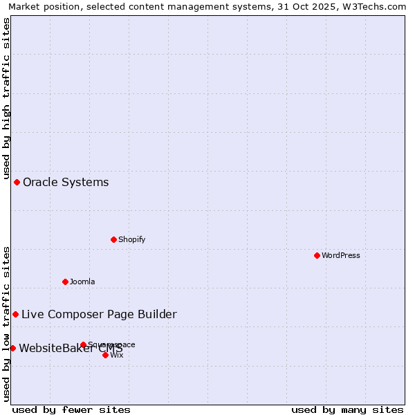 Market position of Oracle Systems vs. Live Composer Page Builder vs. WebsiteBaker CMS