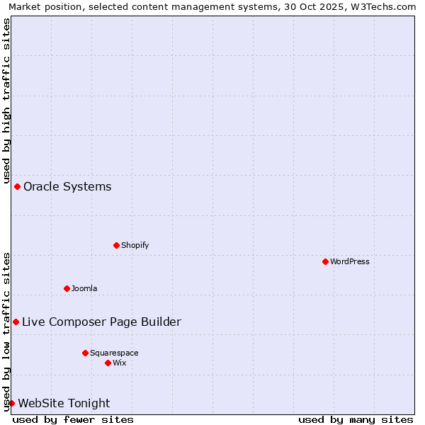 Market position of Oracle Systems vs. Live Composer Page Builder vs. WebSite Tonight