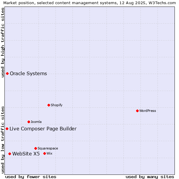Market position of WebSite X5 vs. Oracle Systems vs. Live Composer Page Builder