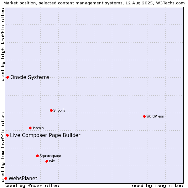 Market position of Oracle Systems vs. Live Composer Page Builder vs. WebsPlanet