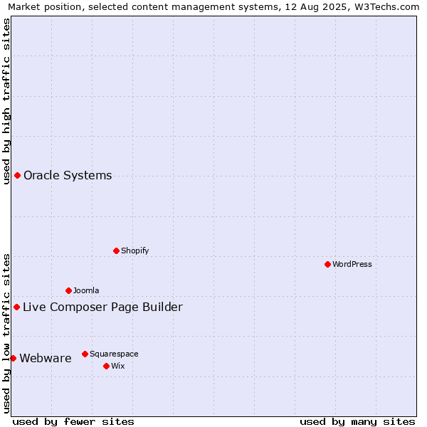 Market position of Oracle Systems vs. Live Composer Page Builder vs. Webware