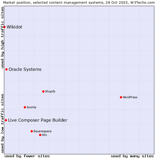 Market position of Oracle Systems vs. Live Composer Page Builder vs. Wikidot
