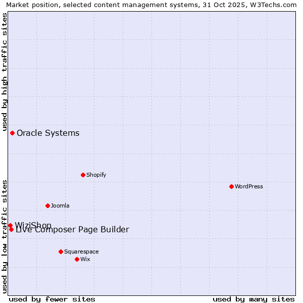 Market position of Oracle Systems vs. Live Composer Page Builder vs. WiziShop