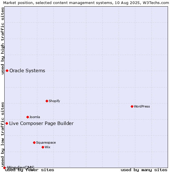 Market position of Oracle Systems vs. Live Composer Page Builder vs. WonderCMS