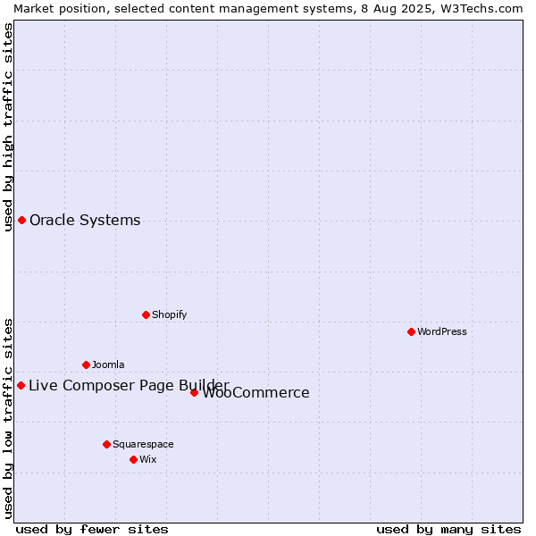 Market position of WooCommerce vs. Oracle Systems vs. Live Composer Page Builder