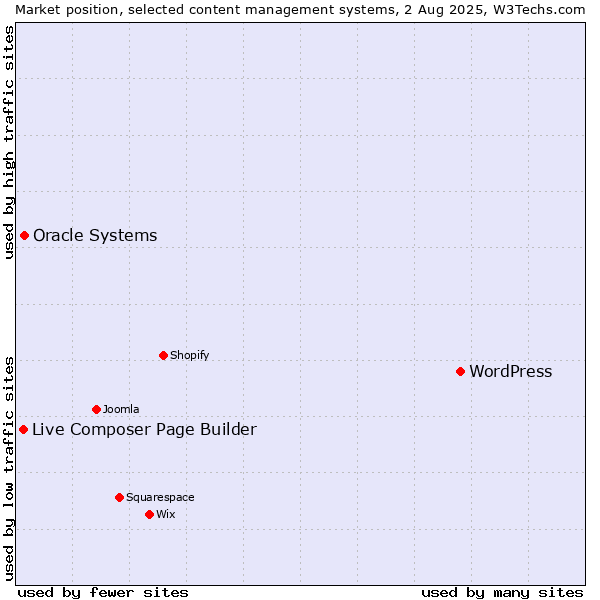 Market position of WordPress vs. Oracle Systems vs. Live Composer Page Builder