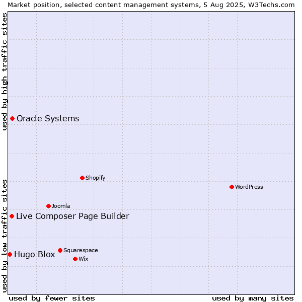 Market position of Oracle Systems vs. Live Composer Page Builder vs. Hugo Blox