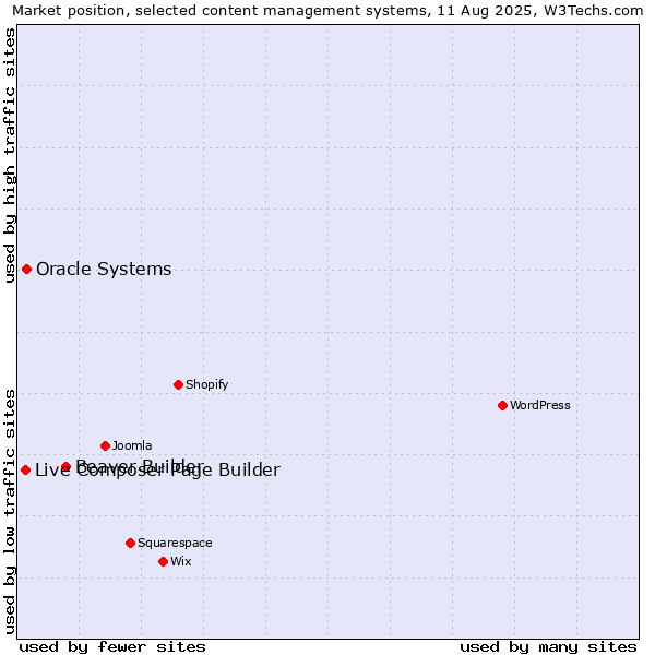 Market position of Beaver Builder vs. Oracle Systems vs. Live Composer Page Builder