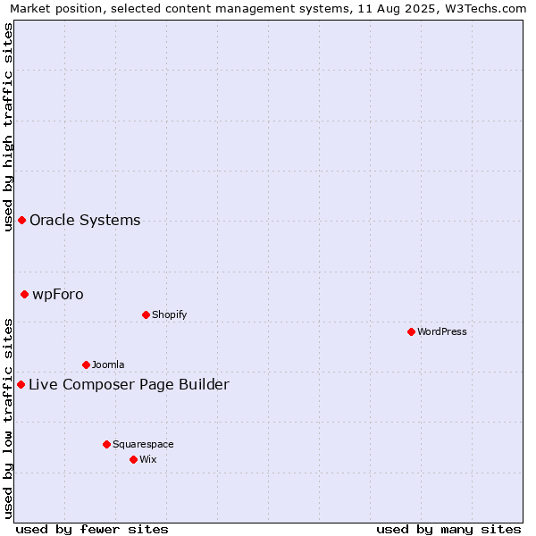 Market position of wpForo vs. Oracle Systems vs. Live Composer Page Builder