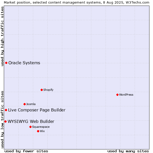 Market position of Oracle Systems vs. Live Composer Page Builder vs. WYSIWYG Web Builder