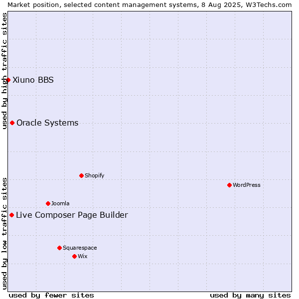 Market position of Oracle Systems vs. Live Composer Page Builder vs. Xiuno BBS
