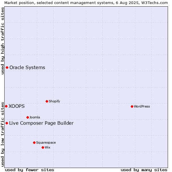 Market position of Oracle Systems vs. Live Composer Page Builder vs. XOOPS