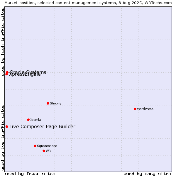 Market position of Oracle Systems vs. Live Composer Page Builder vs. XpressEngine