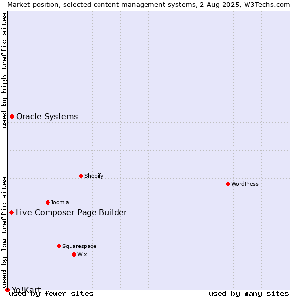 Market position of Oracle Systems vs. Live Composer Page Builder vs. Yo!Kart