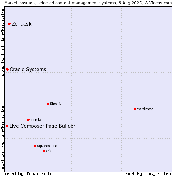 Market position of Zendesk vs. Oracle Systems vs. Live Composer Page Builder