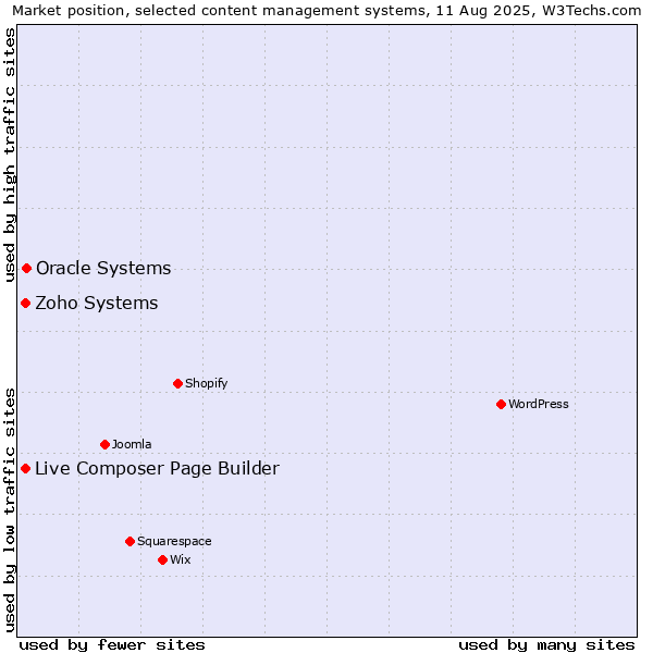 Market position of Oracle Systems vs. Zoho Systems vs. Live Composer Page Builder