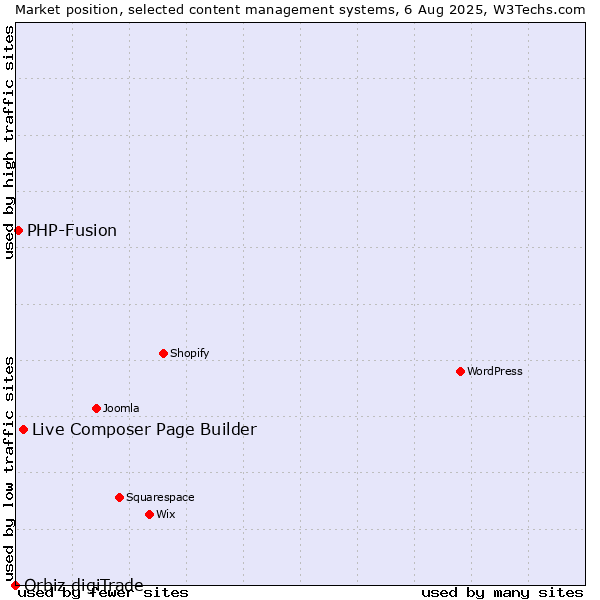 Market position of Live Composer Page Builder vs. PHP-Fusion vs. Orbiz digiTrade