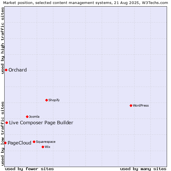 Market position of Live Composer Page Builder vs. Orchard vs. PageCloud