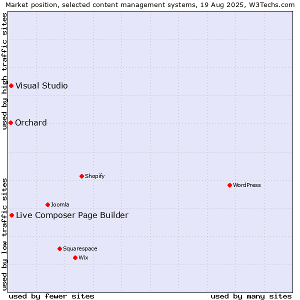 Market position of Live Composer Page Builder vs. Visual Studio vs. Orchard