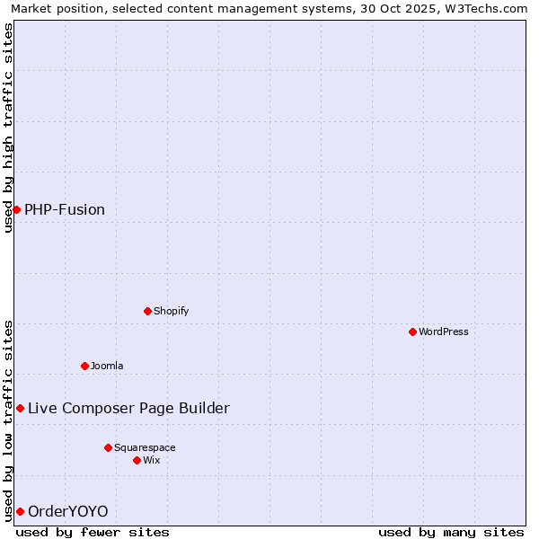 Market position of Live Composer Page Builder vs. OrderYOYO vs. PHP-Fusion