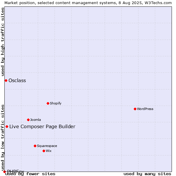 Market position of Live Composer Page Builder vs. Osclass vs. PHPFox