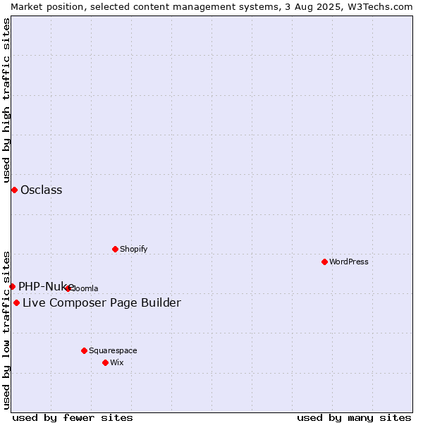 Market position of Live Composer Page Builder vs. Osclass vs. PHP-Nuke