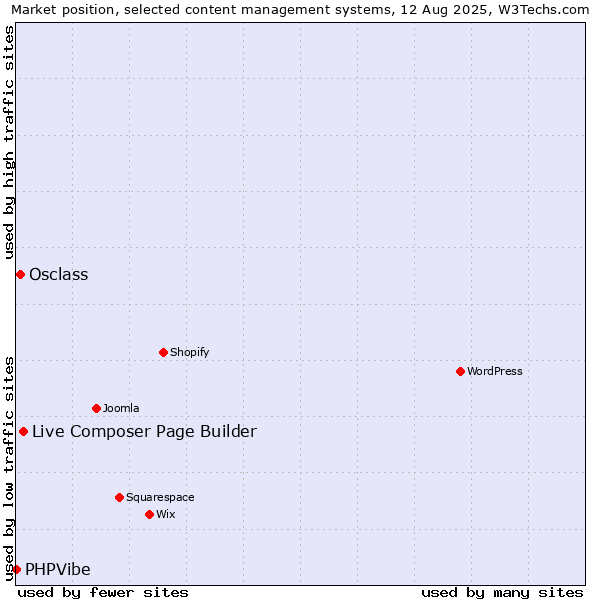 Market position of Live Composer Page Builder vs. Osclass vs. PHPVibe