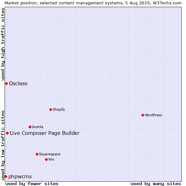 Market position of Live Composer Page Builder vs. Osclass vs. phpwcms