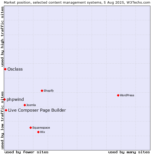 Market position of Live Composer Page Builder vs. Osclass vs. phpwind