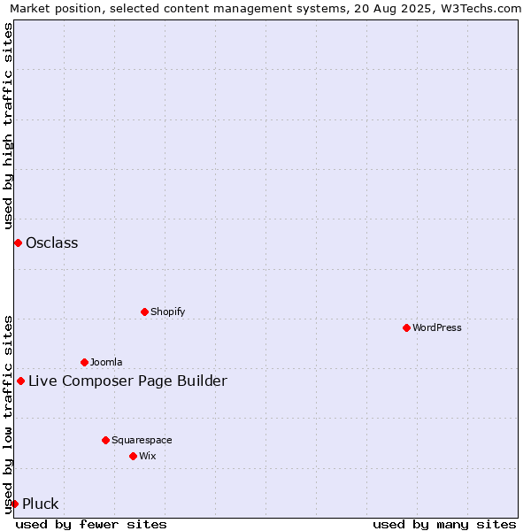 Market position of Live Composer Page Builder vs. Osclass vs. Pluck
