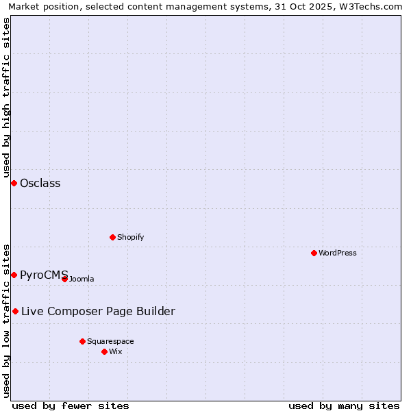 Market position of Live Composer Page Builder vs. PyroCMS vs. Osclass